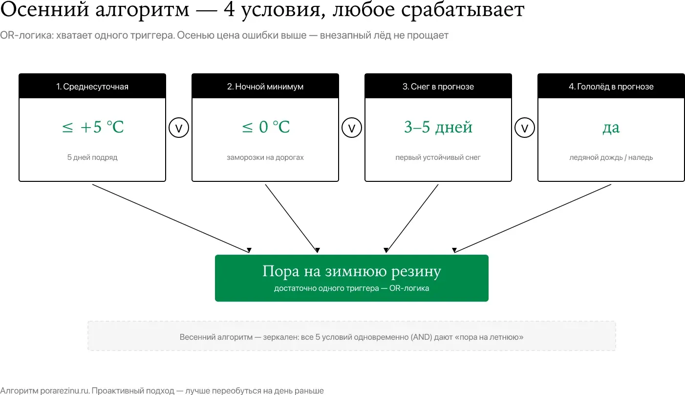 Алгоритм осени — 4 условия OR, любое срабатывает; визуализация решения «пора ли менять резину» на зимнюю