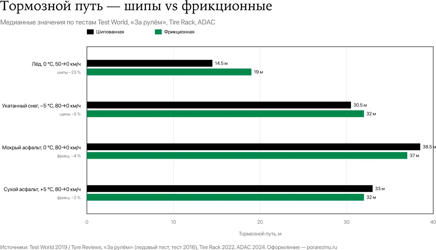 Тормозной путь шипованных и фрикционных шин на льду, укатанном снегу, мокром и сухом асфальте — шипы или липучка что выбрать
