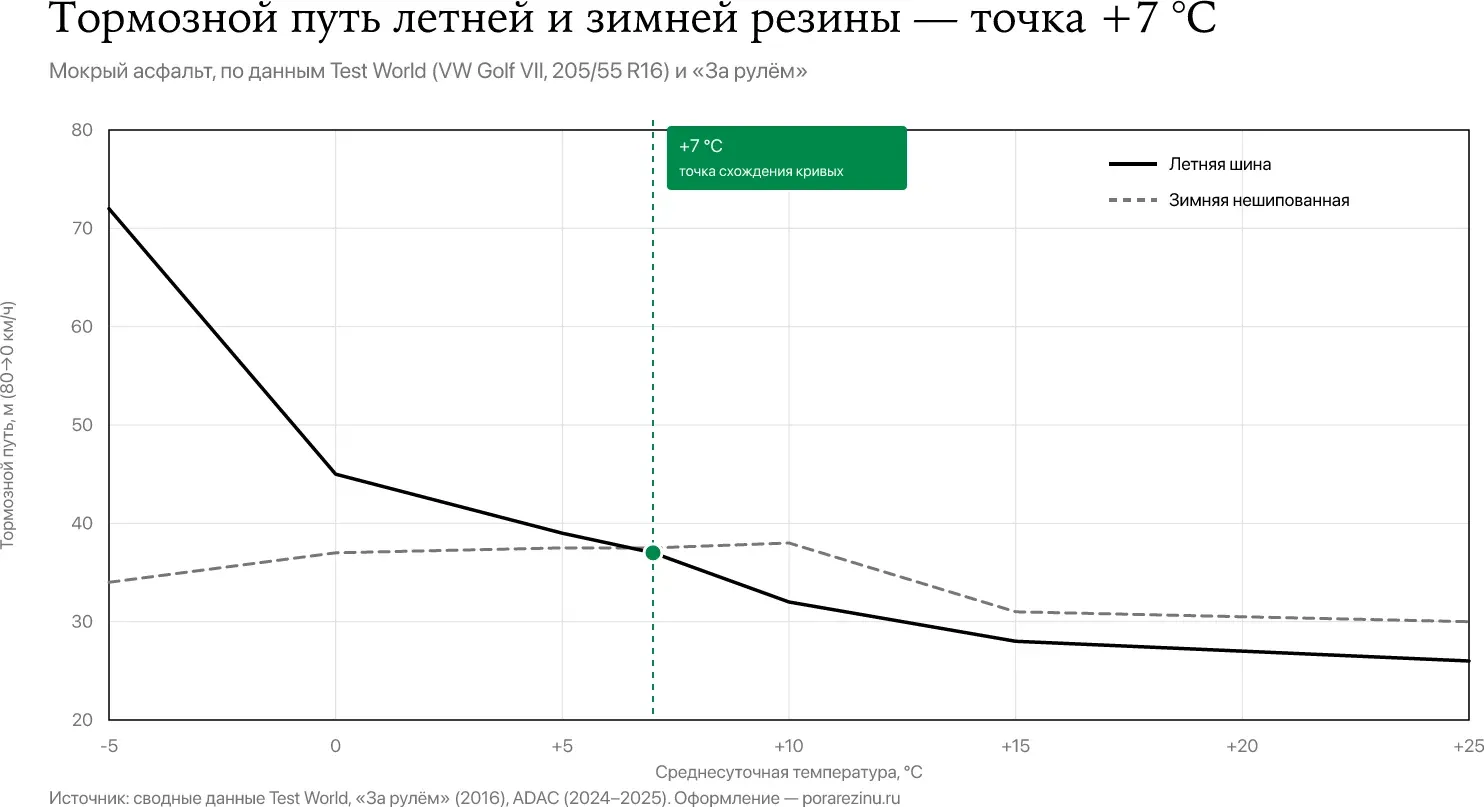 График тормозного пути летней и зимней резины по температуре — точка +7 °C определяет, при какой температуре менять резину
