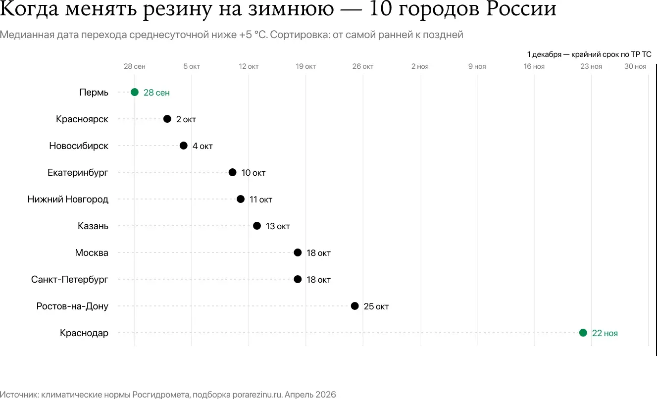Когда менять резину на зимнюю в 10 городах России — медианные даты перехода среднесуточной ниже +5 °C