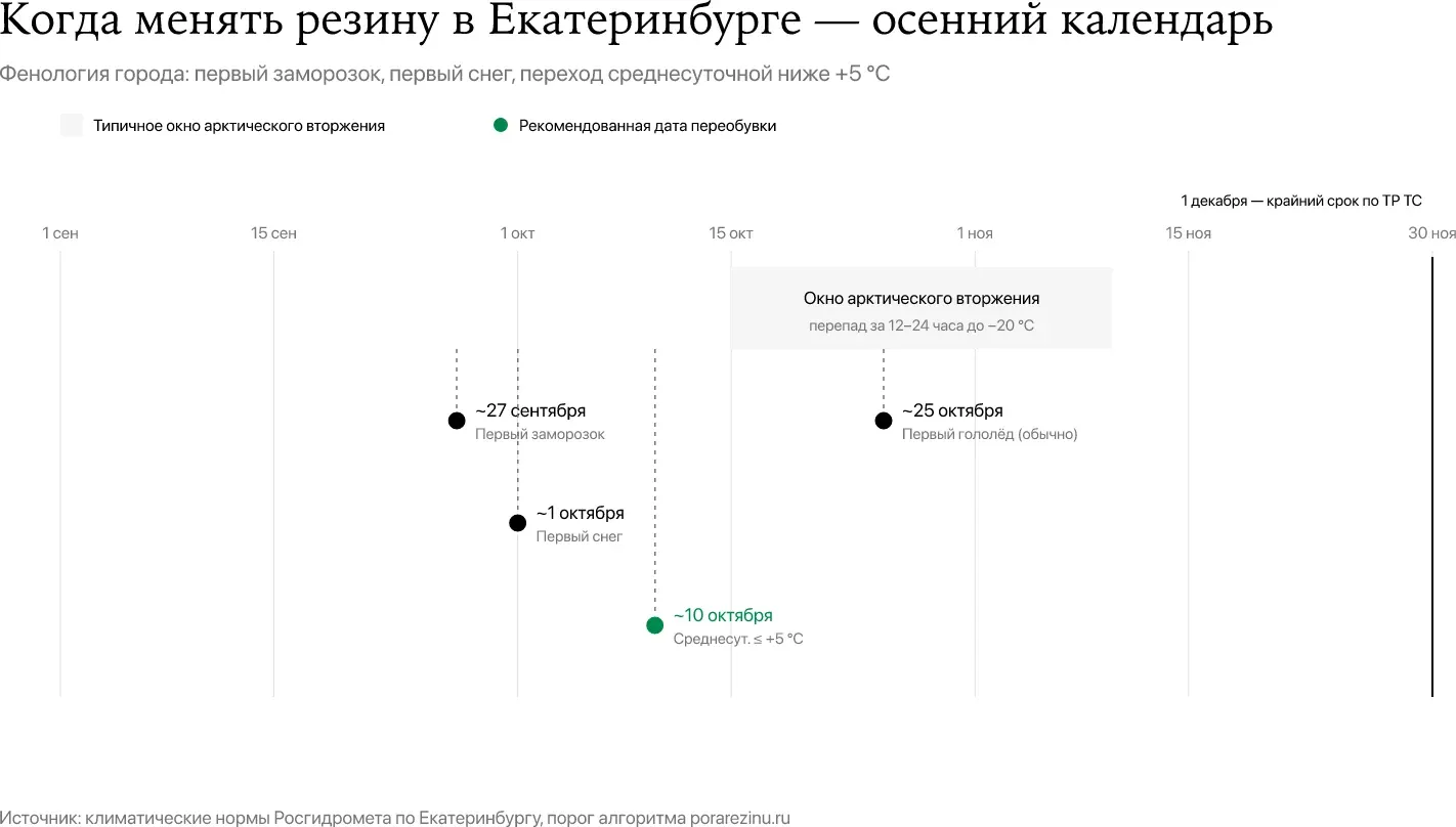 Когда менять резину в Екатеринбурге — первый заморозок, первый снег, среднесуточная +5 °C и крайний срок ТР ТС