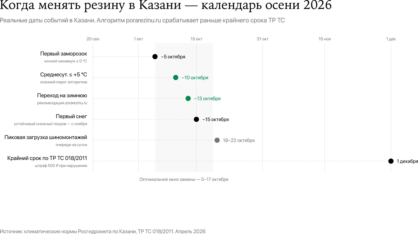 Когда менять резину в Казани — первый заморозок, первый снег, среднесуточная +5 °C и крайний срок ТР ТС