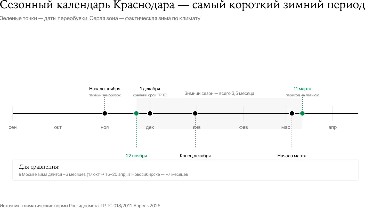 Когда менять резину в Краснодаре — первый заморозок, переход на зимнюю 22 ноября, крайний срок ТР ТС 1 декабря