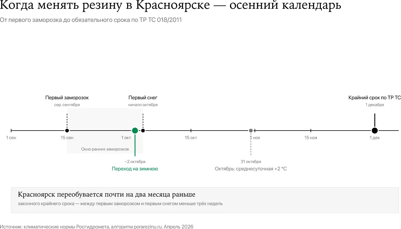 Когда менять резину в Красноярске — осенний календарь с датами первого заморозка, первого снега и крайнего срока по ТР ТС