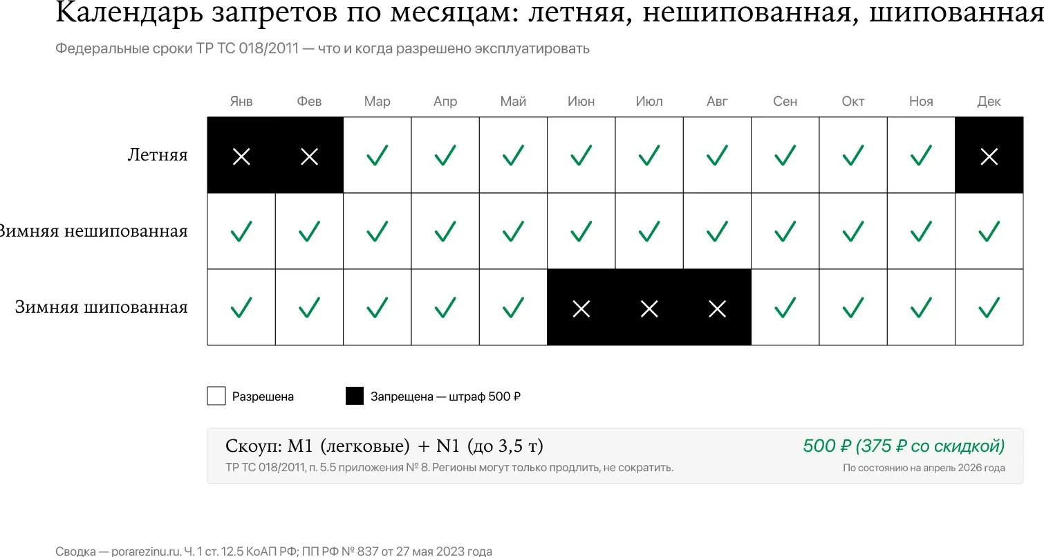 Календарь запретов по месяцам — закон о зимней резине 2026, штраф 500 ₽ за летнюю и шипованную не по сезону