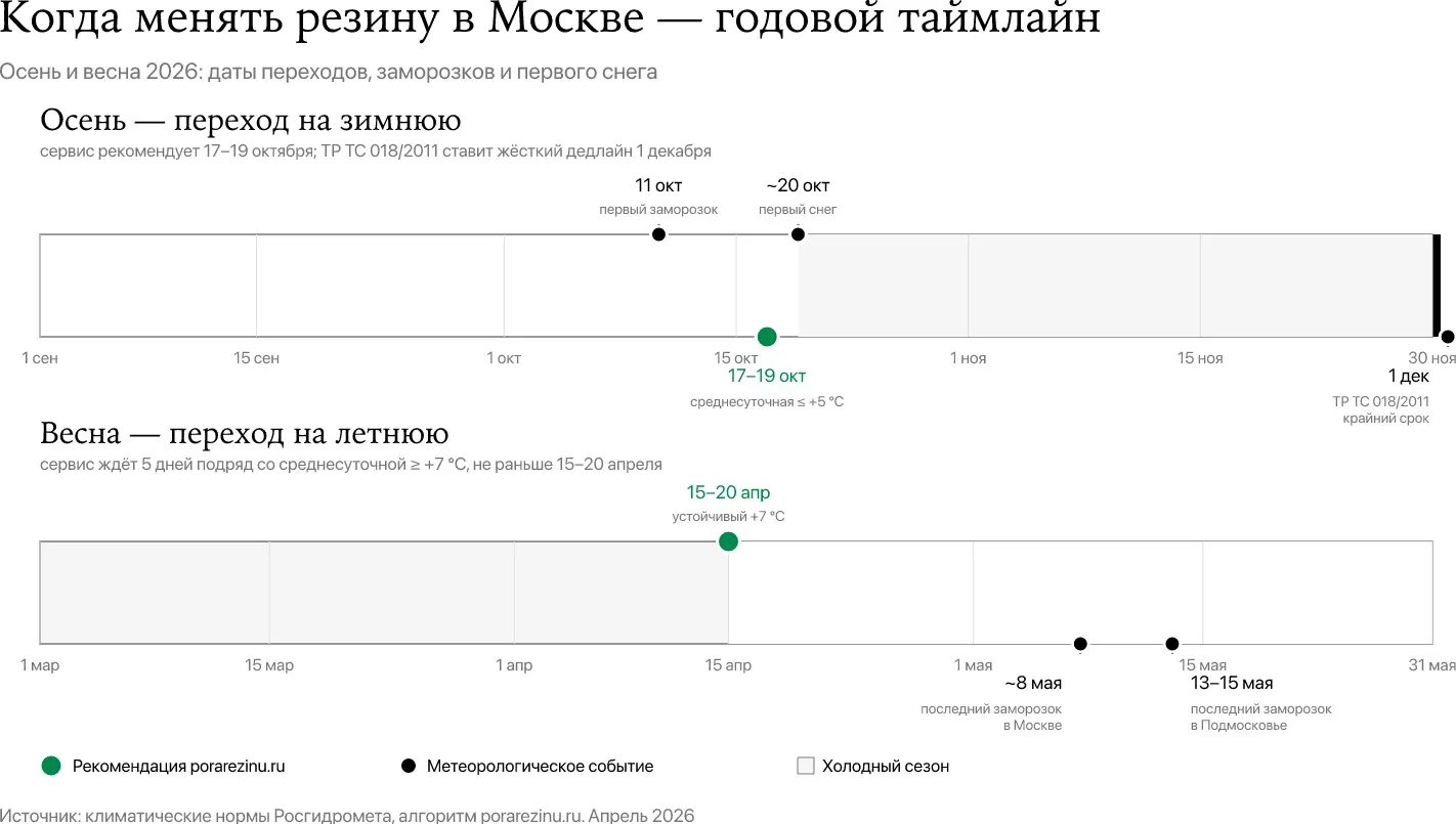 Когда менять резину в Москве — первый заморозок, первый снег, переход среднесуточной +5 °C и крайний срок ТР ТС
