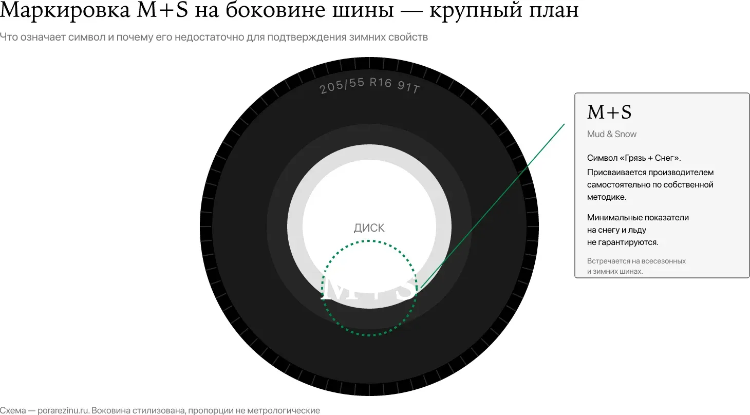 Крупный план маркировки M+S на боковине шины — маркировка зимних шин без обязательного сертификационного теста