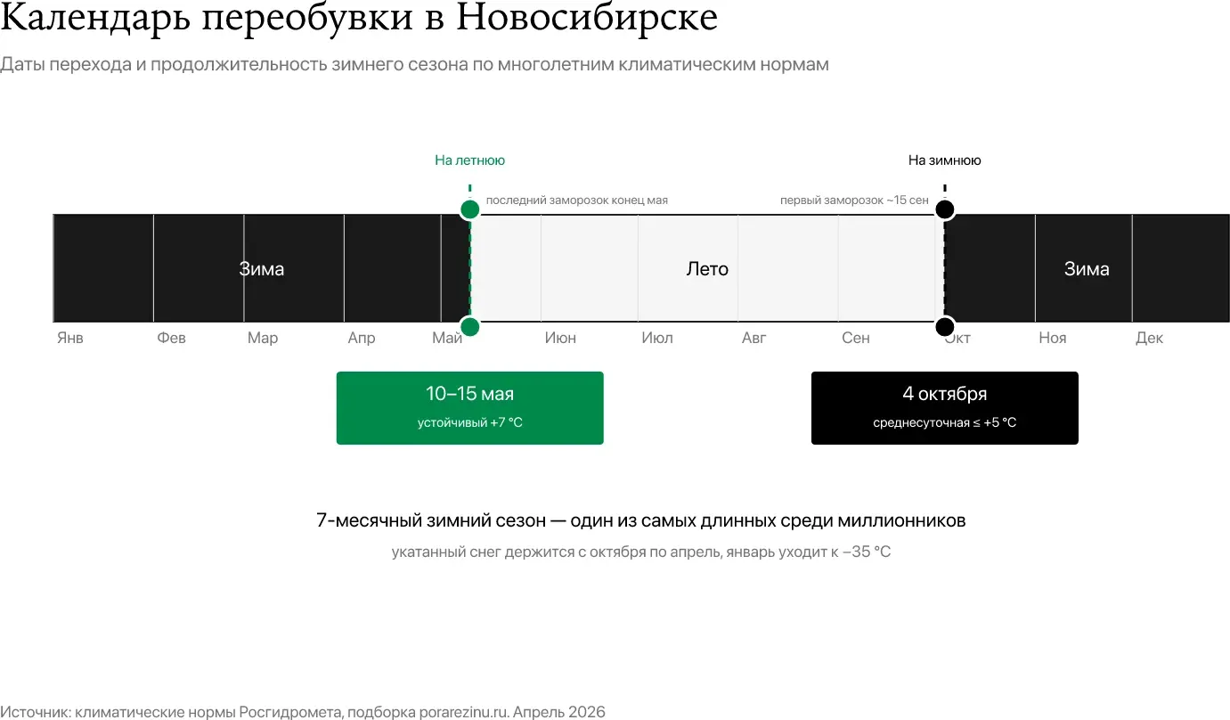 Когда менять резину в Новосибирске — годовой календарь с датами переобувки и семимесячным зимним сезоном