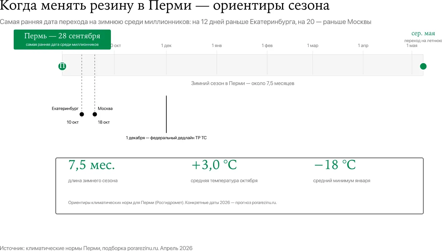 Когда менять резину в Перми — годовой календарь с датой переобувки 28 сентября и 7,5-месячным зимним сезоном