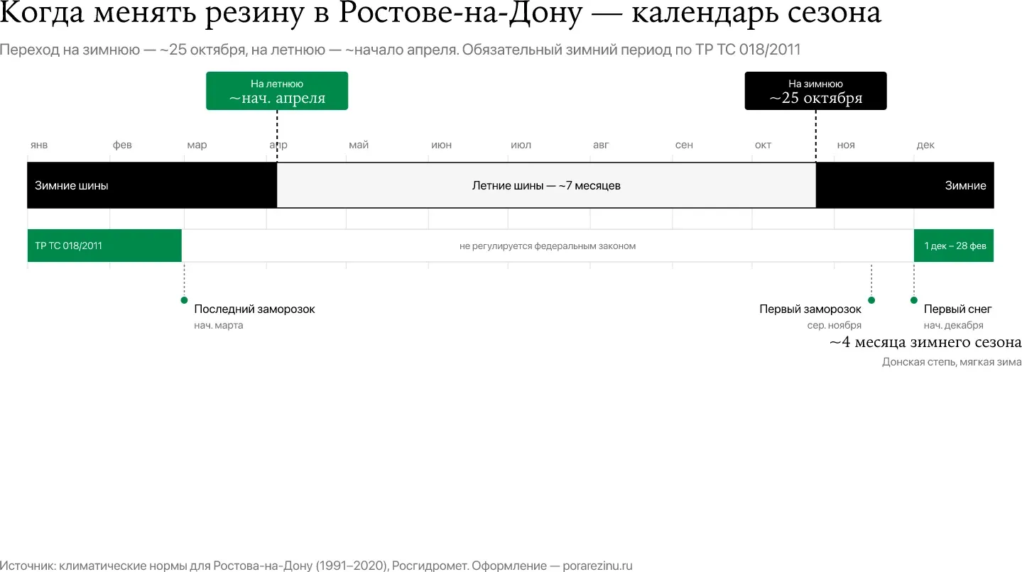 Когда менять резину в Ростове-на-Дону — первый заморозок в середине ноября, первый снег в начале декабря, крайний срок ТР ТС 1 декабря