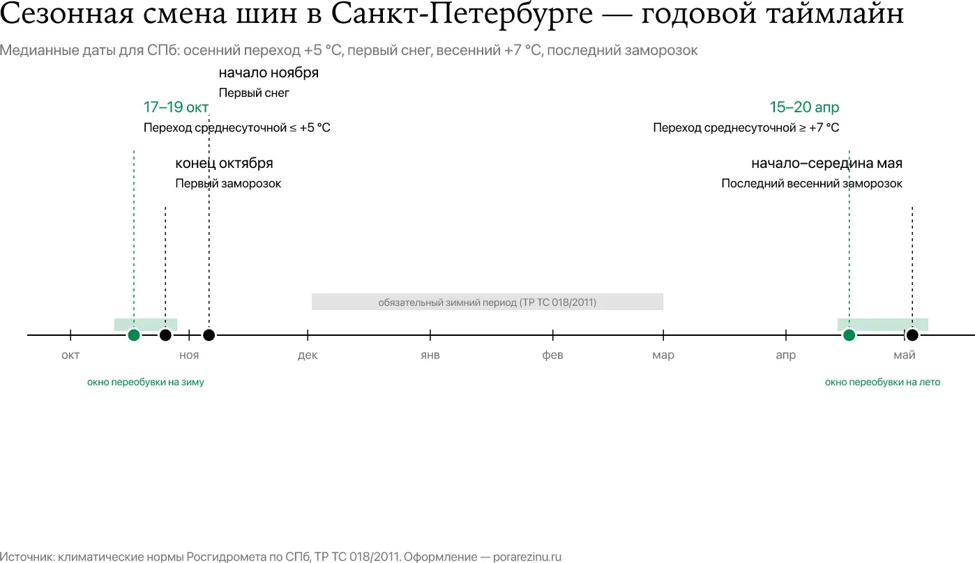 Когда менять резину в Санкт-Петербурге — первый заморозок, первый снег, среднесуточная +5 °C и крайний срок ТР ТС