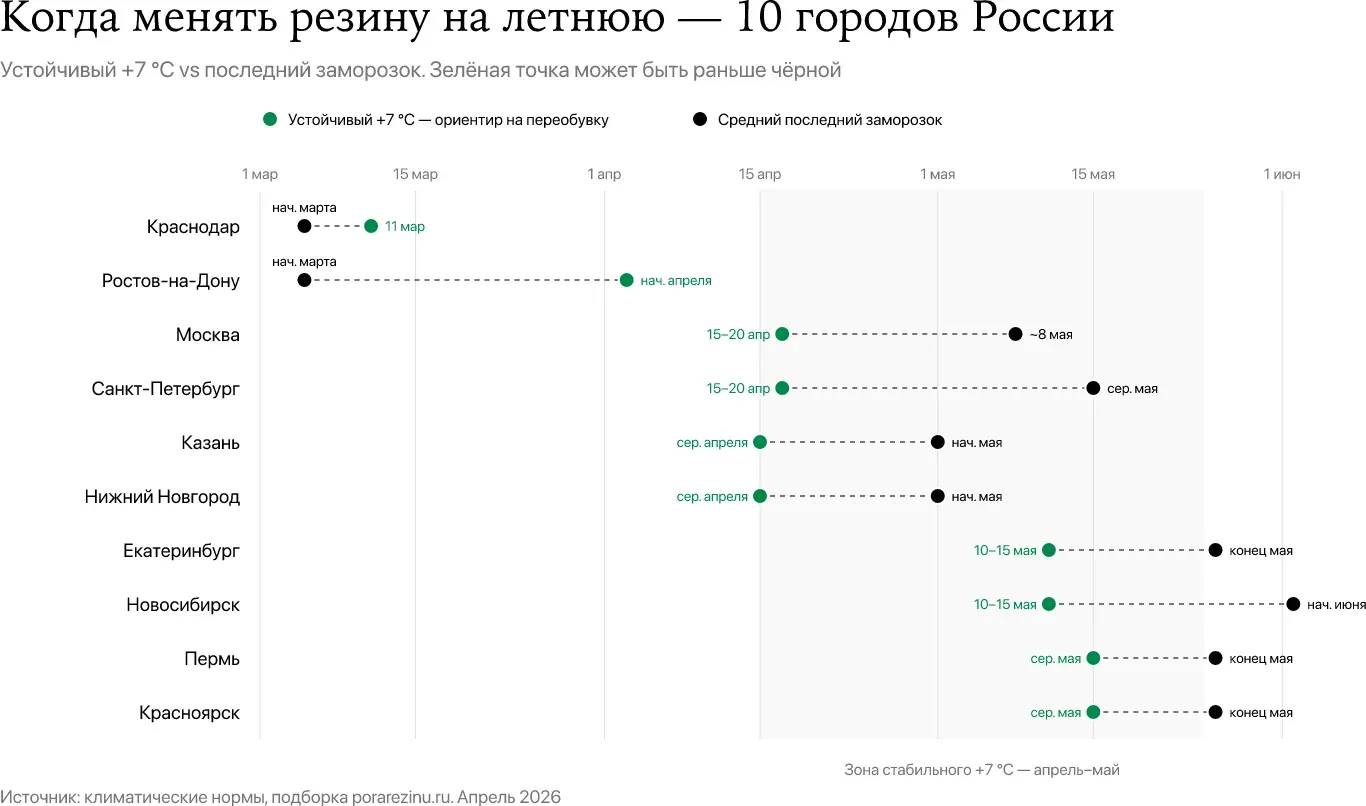 Когда менять резину на летнюю — даты устойчивого +7 °C и последних заморозков в 10 городах России