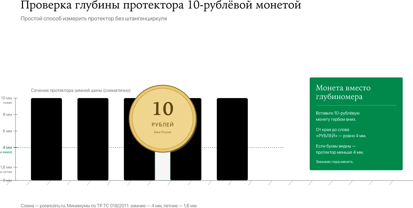 Проверка глубины протектора 10-рублёвой монетой — минимум 4 мм для зимних шин по ТР ТС 018/2011