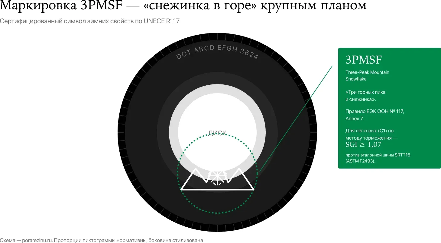 Крупный план знака 3PMSF на боковине шины — снежинка в трёх пиках подтверждает сертификацию маркировки зимних шин по UNECE R117