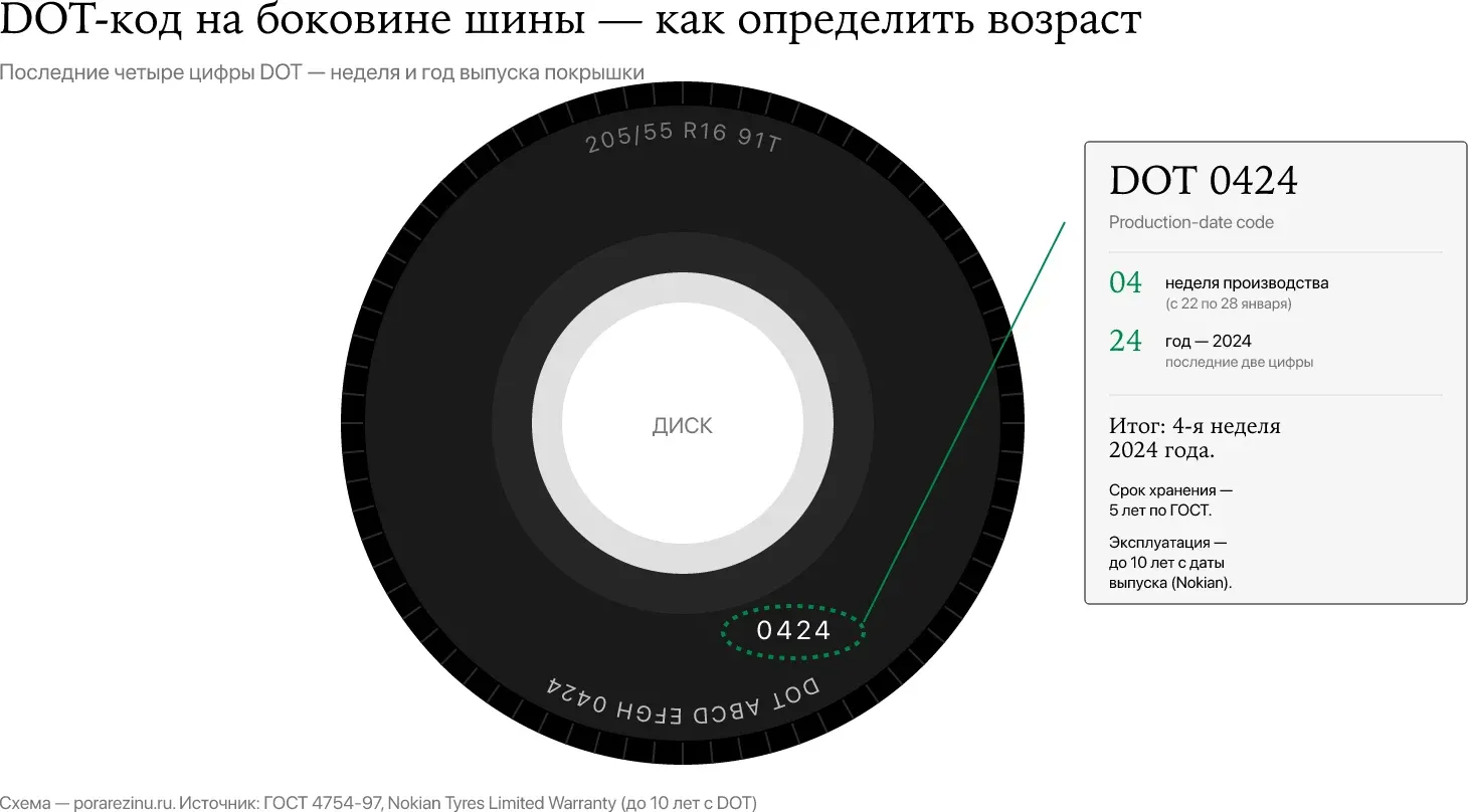 DOT-код на боковине шины — расшифровка четырёх цифр производственной даты на примере 0424