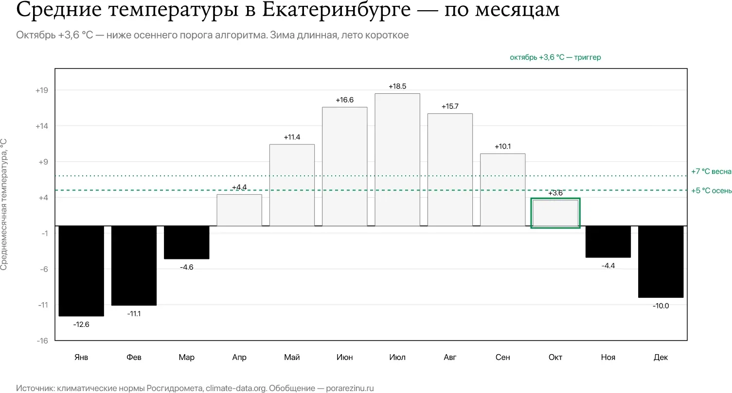 Средние температуры по месяцам в Екатеринбурге — октябрь +3,6 °C, январь −12,6 °C, пороги +5 и +7 °C