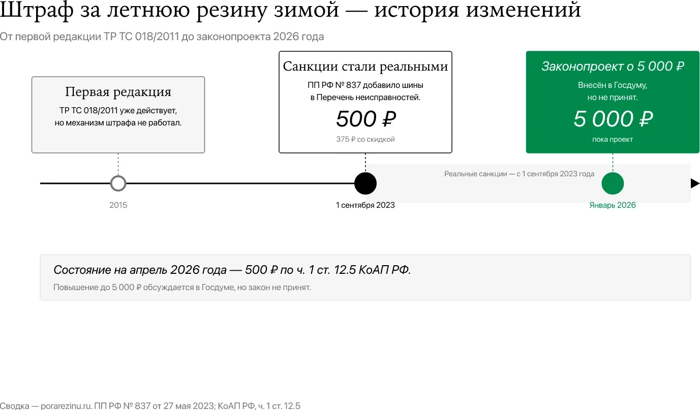 Штраф 500 ₽ — история изменений закона о зимней резине от 2011 до законопроекта 2026 года