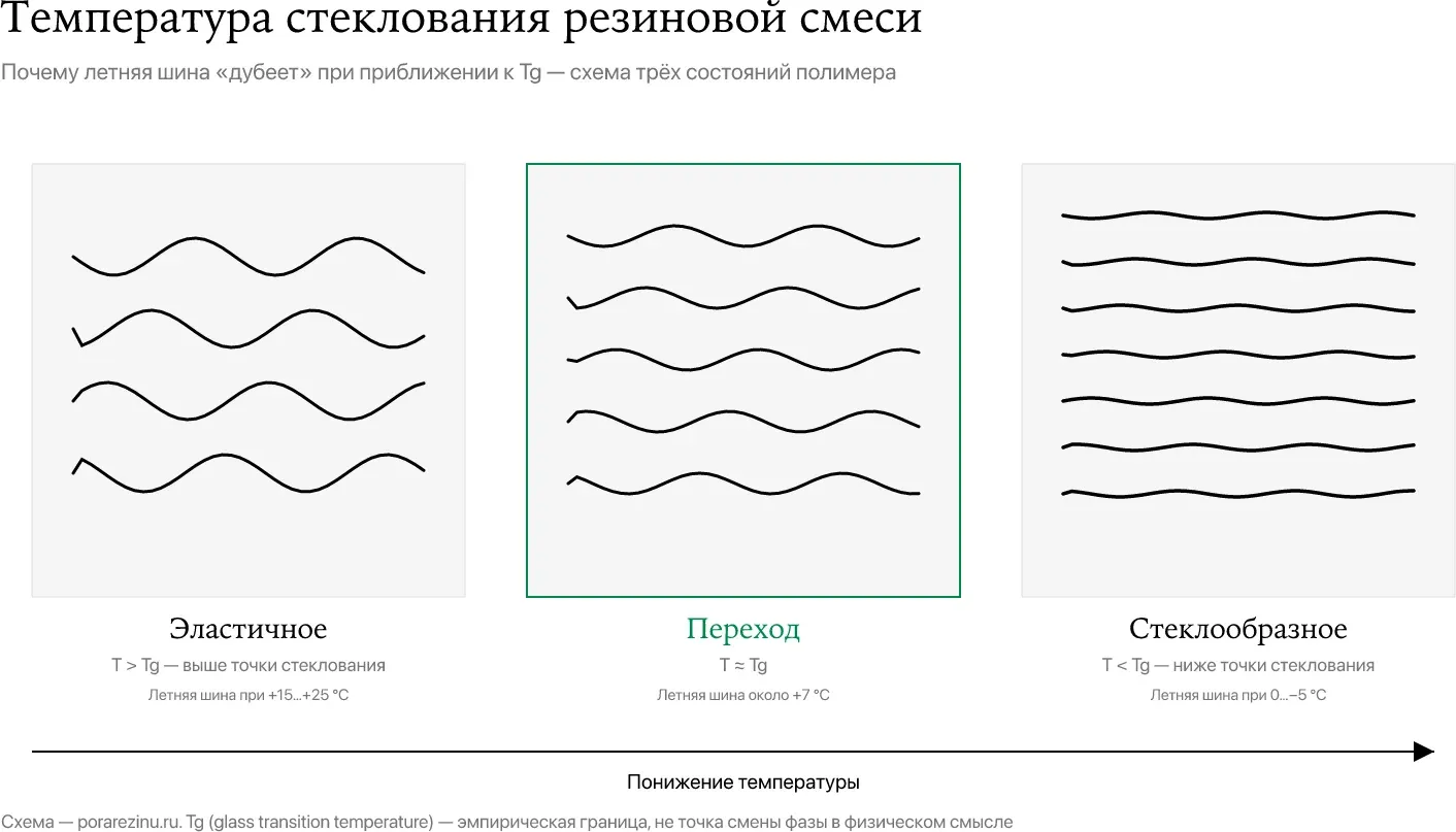 Схема температуры стеклования резиновой смеси — три состояния полимера объясняют, при какой температуре менять резину
