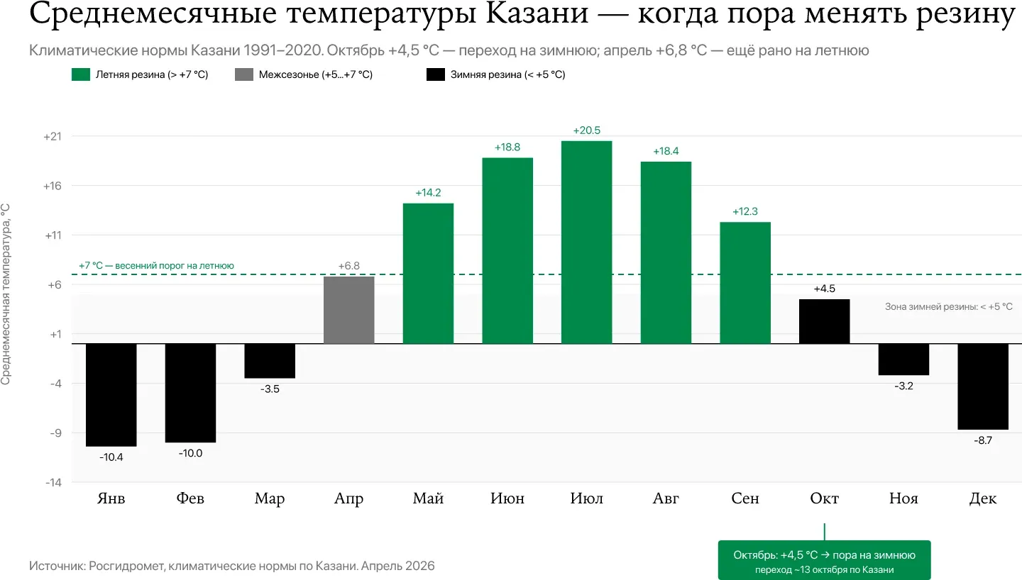 Средние температуры по месяцам в Казани — октябрь +4,5 °C, январь −10,4 °C, пороги +5 и +7 °C