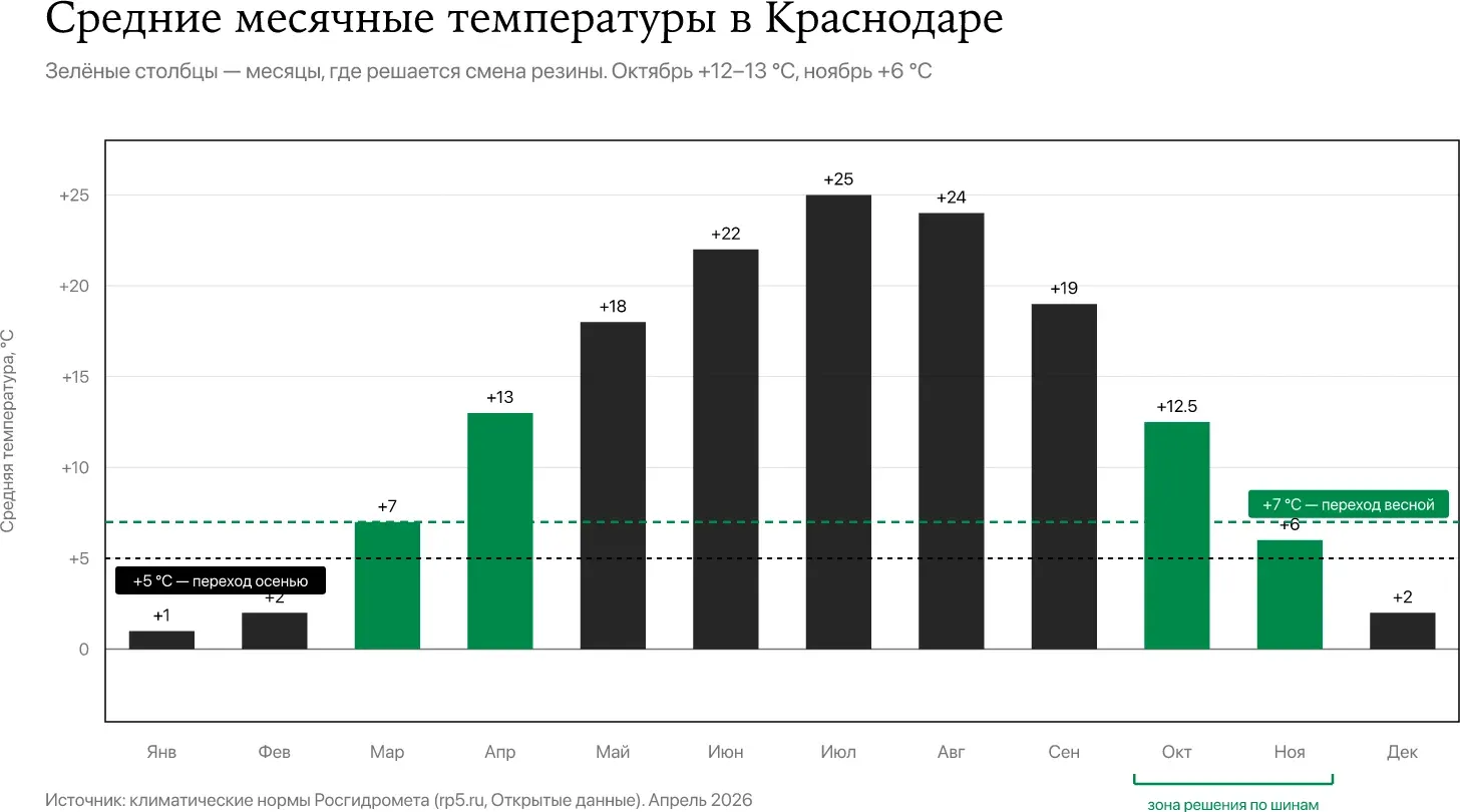 Средние температуры по месяцам в Краснодаре — октябрь +12–13 °C, январь +1 °C, пороги +5 и +7 °C