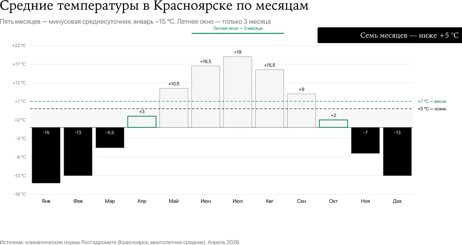 Средние температуры по месяцам в Красноярске — октябрь +2,0 °C, январь −16 °C, пороги +5 и +7 °C