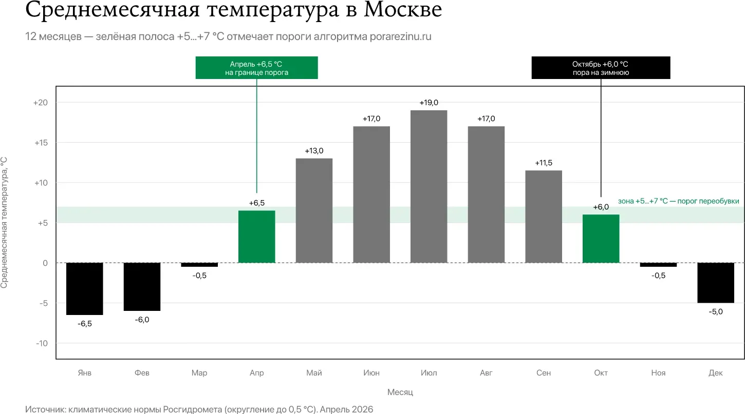 Средние температуры по месяцам в Москве — октябрь +6,0 °C, январь −6,5 °C, пороги +5 и +7 °C