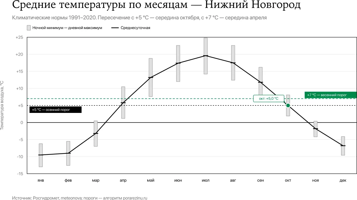 Средние температуры по месяцам в Нижнем Новгороде — октябрь +5,0 °C, январь −9,5 °C, пороги +5 и +7 °C