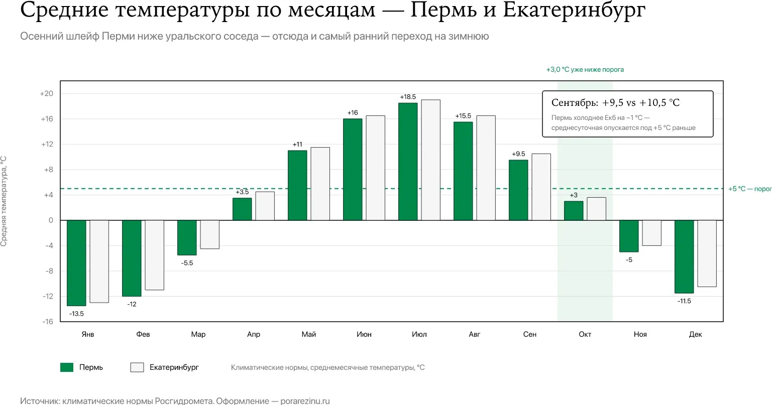 Средние температуры по месяцам в Перми — октябрь +3,0 °C, январь −13,5 °C, пороги +5 и +7 °C