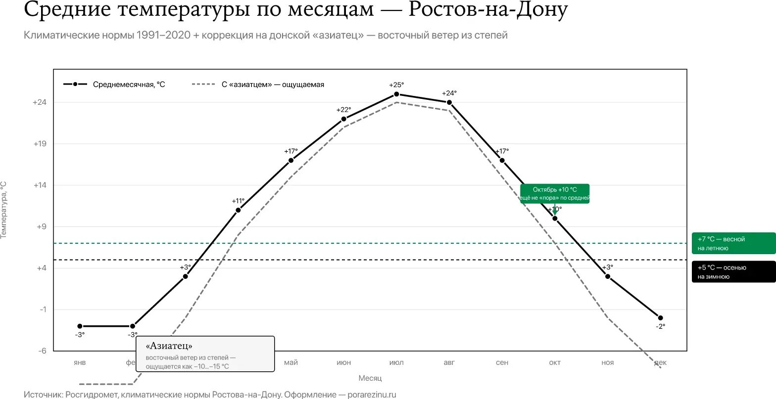 Средние температуры по месяцам в Ростове-на-Дону — октябрь +10 °C, январь −3 °C, пороги +5 и +7 °C