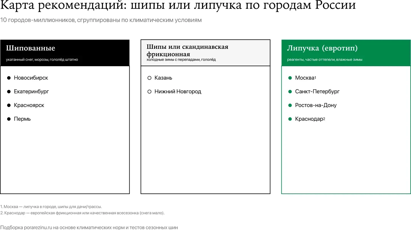 Карта рекомендаций по 10 городам России — шипы или липучка выбрать с учётом климата и реагентов