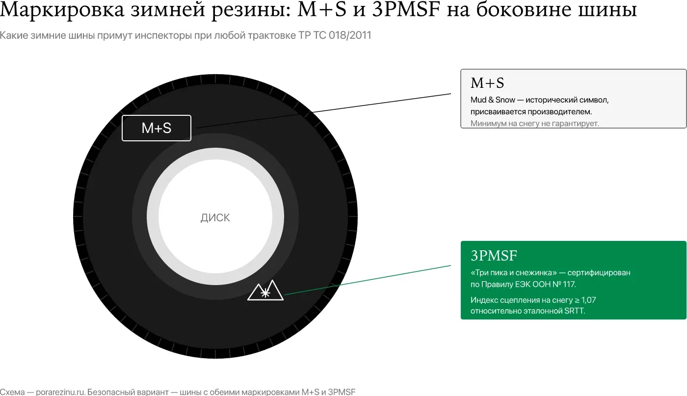 Маркировка M+S и 3PMSF на боковине шины — какую зимнюю резину примут инспекторы и когда менять резину на зимнюю по закону