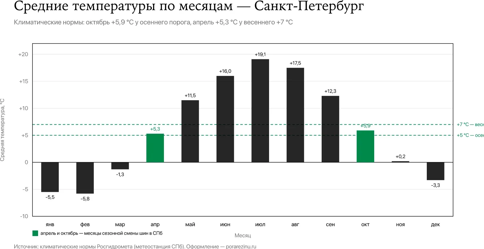 Средние температуры по месяцам в Санкт-Петербурге — октябрь +5,0 °C, январь −5,5 °C, пороги +5 и +7 °C