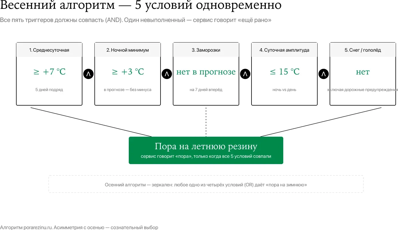 Весенний алгоритм переобувки — 5 условий одновременно (AND), логика porarezinu.ru
