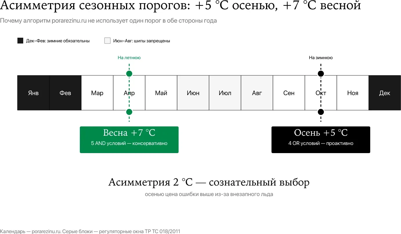 Асимметрия сезонных порогов +5 °C и +7 °C — при какой температуре менять резину весной и осенью по алгоритму porarezinu.ru