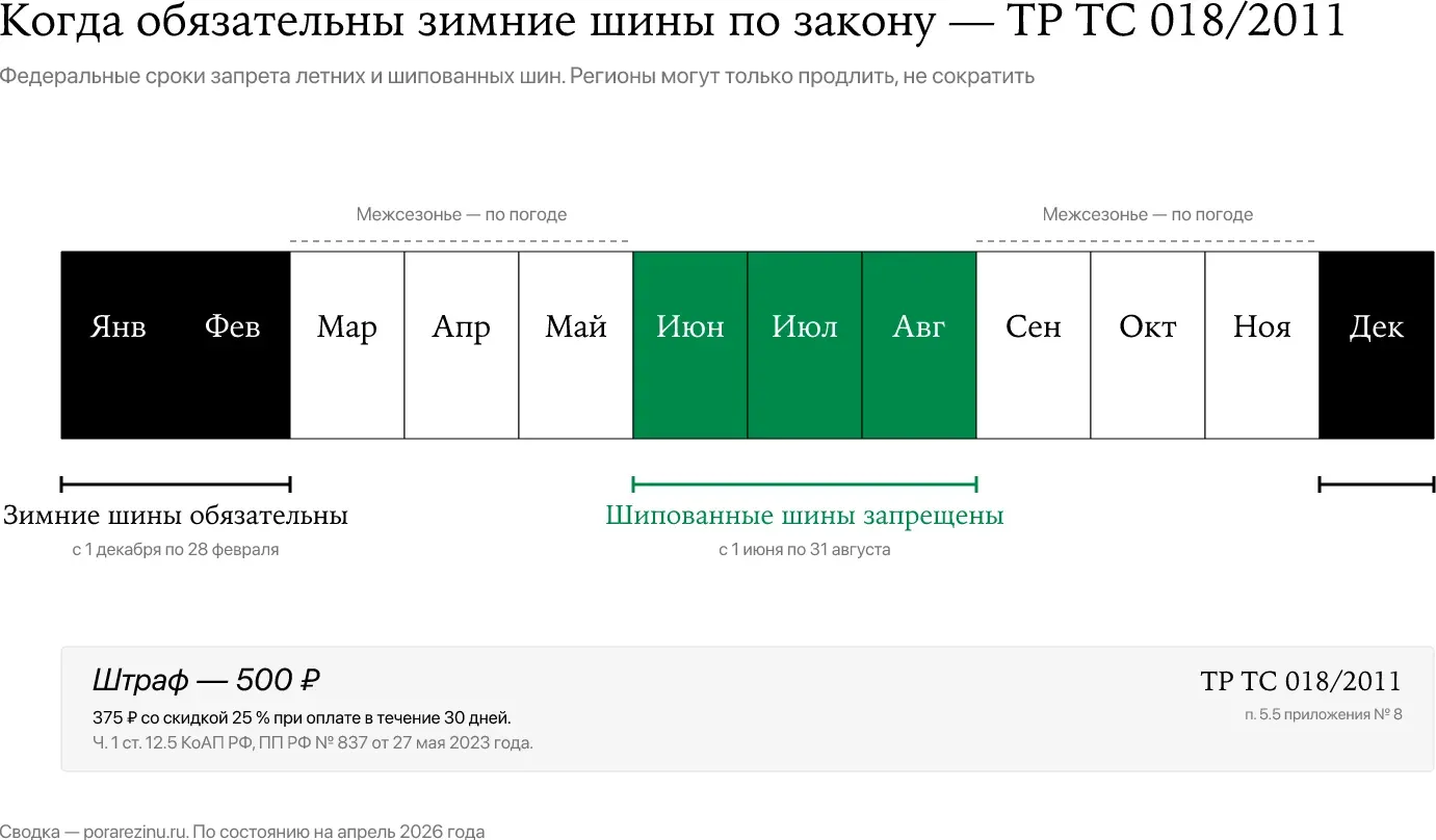 Когда менять резину на зимнюю по ТР ТС 018/2011 — обязательный период с 1 декабря по 28 февраля и штраф 500 ₽