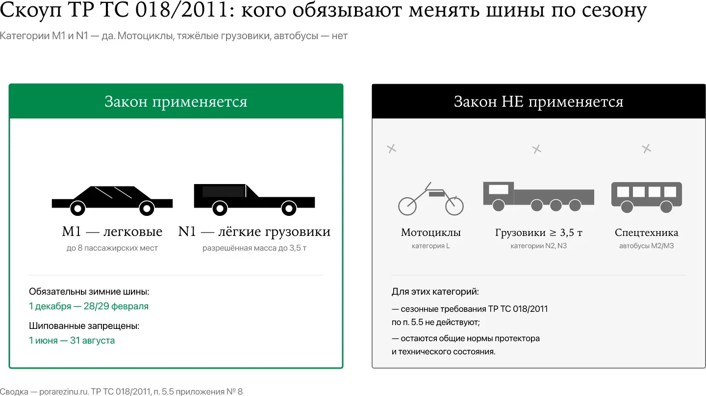 Сфера действия ТР ТС 018/2011 — закон о зимней резине для легковых M1 и лёгких грузовиков N1
