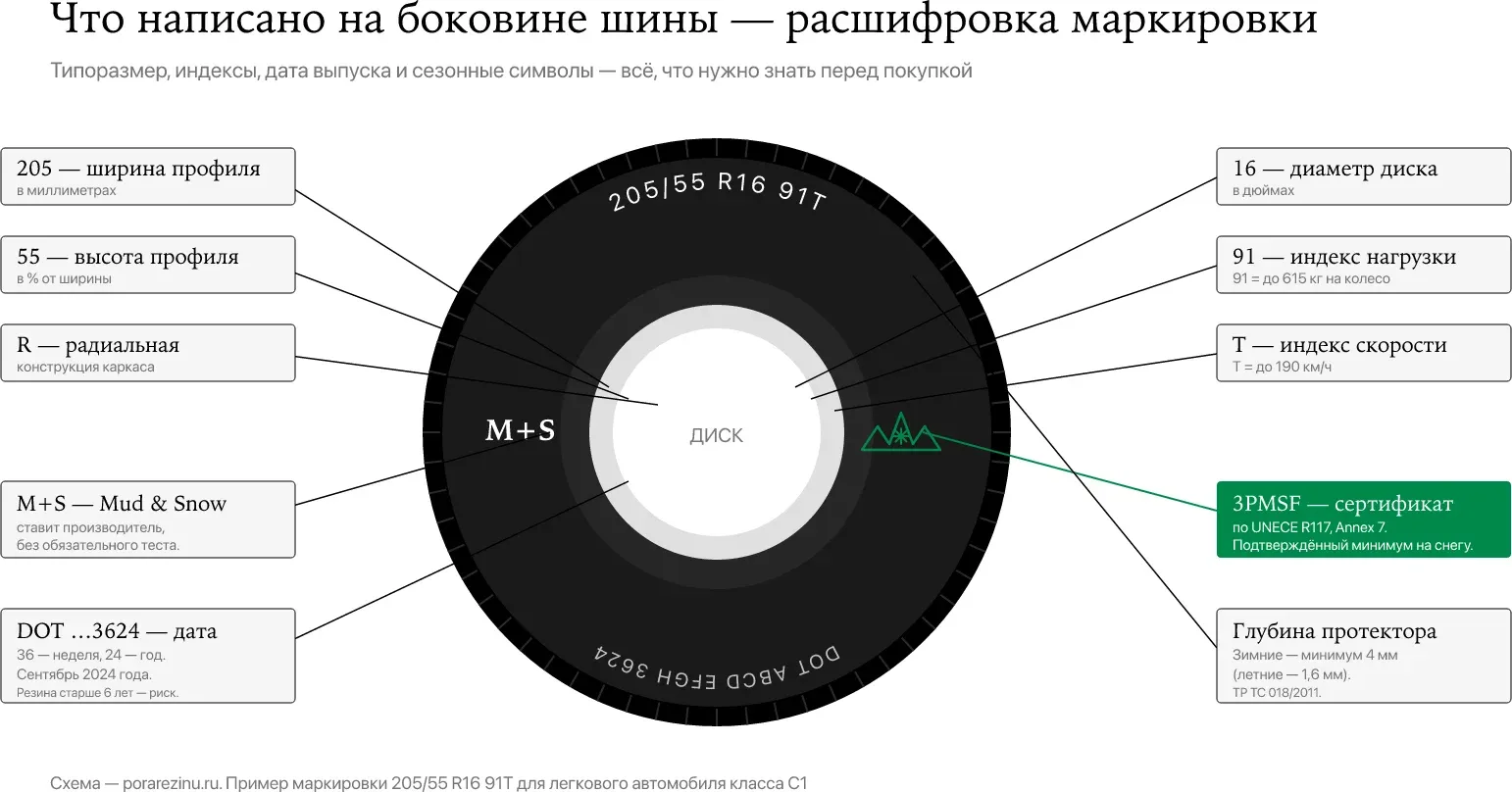 Инфографика: что написано на боковине шины — расшифровка маркировки зимних шин, типоразмер, индексы нагрузки и скорости, DOT-код и сезонные символы