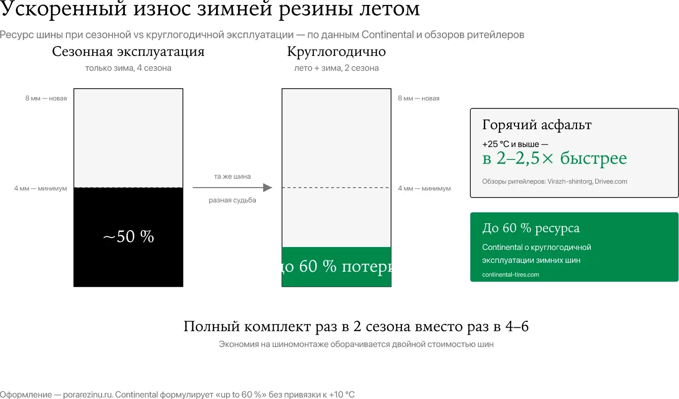Ускоренный износ зимней резины летом — ресурс до 60 % по Continental и в 2–2,5 раза быстрее на горячем асфальте